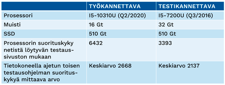 Taulukko, jossa esitetään työkannettavan ja testikannettavan tekniset tiedot. Týökannettava prosessori I5-10310U (Q2/2020), muisti 16 Gt, SSD 510 Gt, prosessorin suorituskyky netistä löytyvän testaussivuston mukaan 6432, tietokoneella ajetun toisen testausohjelman suorituskykyä mittaava arvo keskiarvo 2668, testikannettava prosessori I5-7200U (Q3/2016), muisti 32 Gt, SSD 510 Gt, prosessorin suorituskyky netistä löytyvän testaussivuston mukaan 3393, tietokoneella ajetun toisen testausohjelman suorituskykyä mittaava arvo keskiarvo 2137 