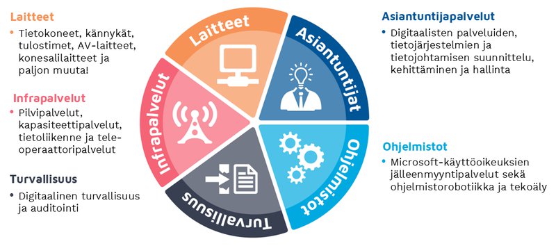Kuvituskuva: piirakkakaavio Hanselin ICT-hankinnoista
