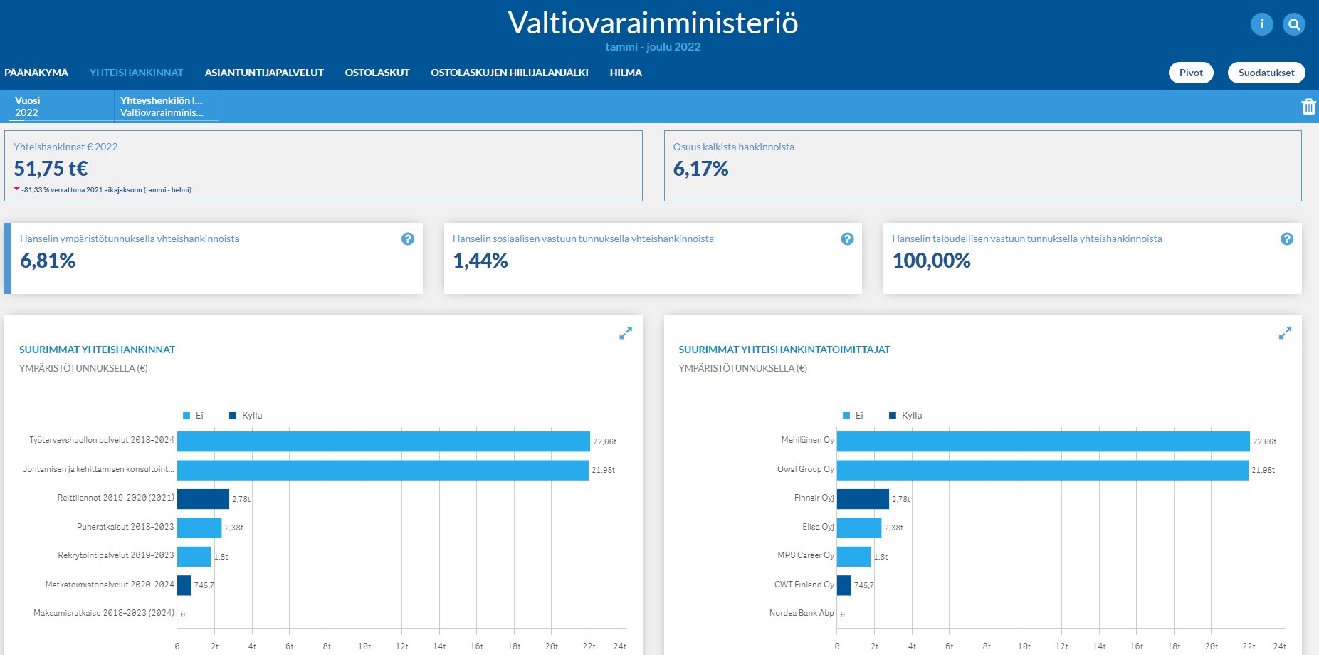 Kuvituskuva: pylväsdiagrammi Hankintapulssi-työkalusta