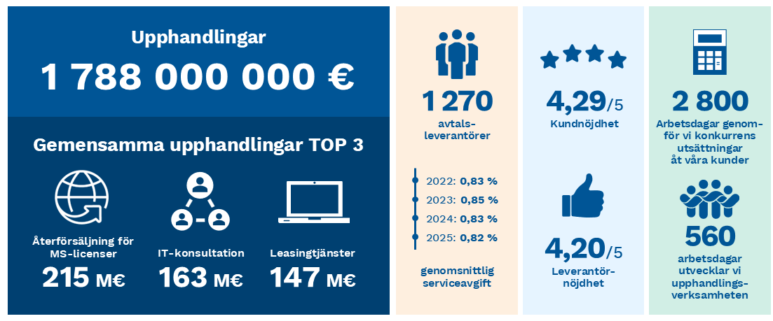 Infografik över Hansels nyckeltal