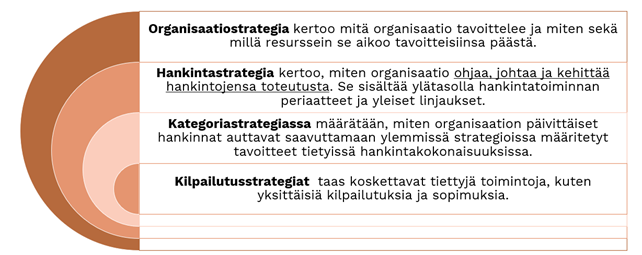 Hankintaorganisaation strategiat Hansel.png