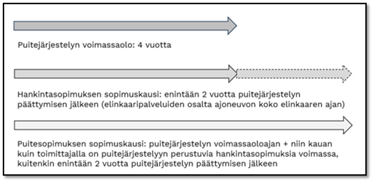 Raskaat ajoneuvot 2025-2029 sopimuskausi.png