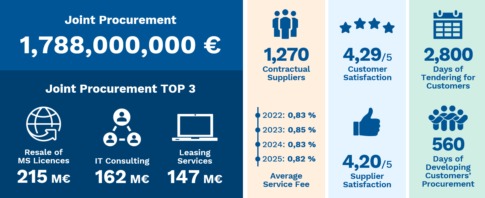 Infographic of Hansel's key figures