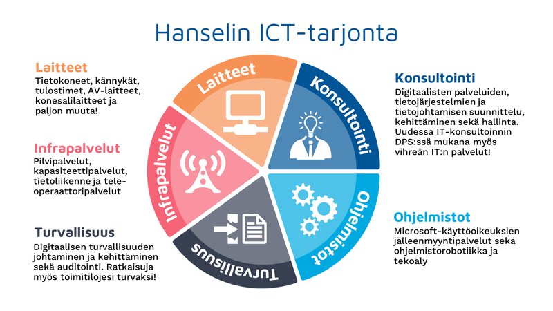 Kuvituskuva: piirakkakaavio Hanselin ICT-hankinnoista