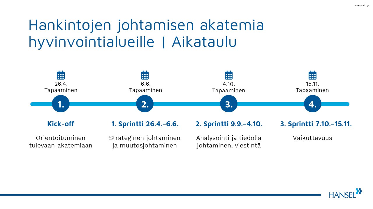 Hyvinvointialueiden akatemian ohjelma kuvattu aikajanalla.