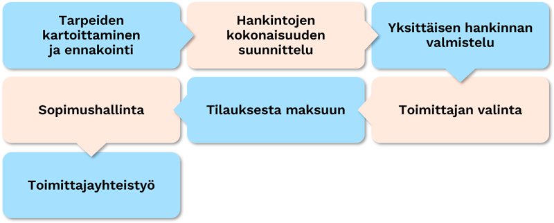 Hankintatoimen prosessien kehittämiseen liittyy useita vaiheita, jotka on kuvattu tässä kaaviossa.